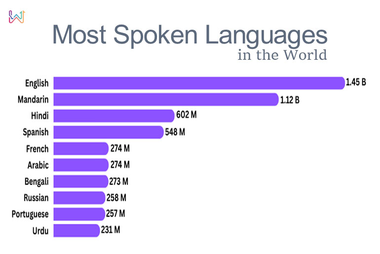 Top 10 Most Spoken Languages in the World 2025